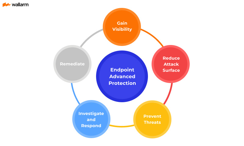 Advanced Endpoint Security