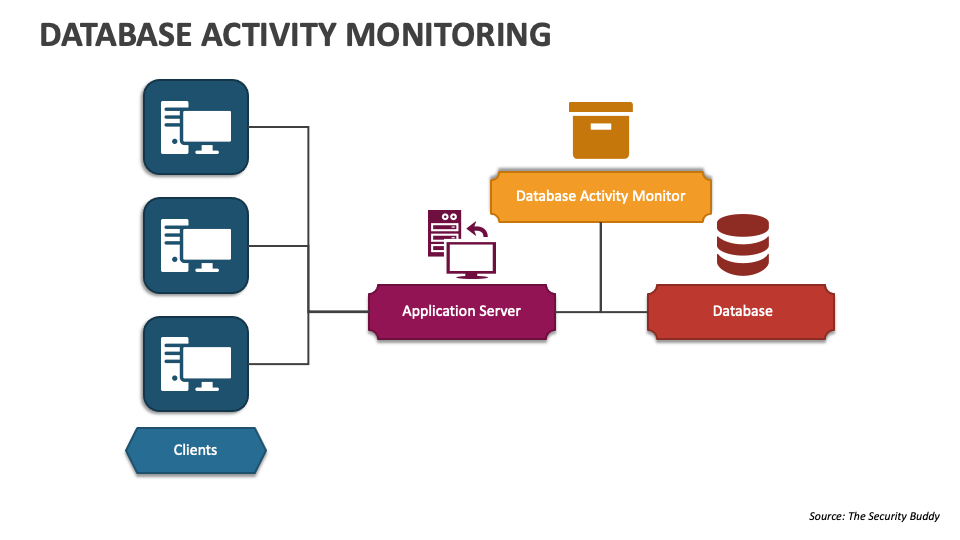Database Activity Monitoring
